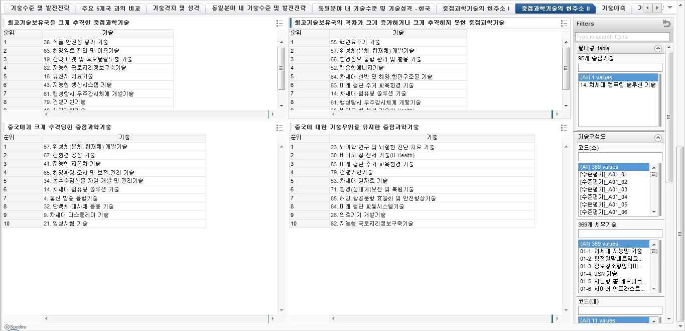 기술수준(95개 중점기술) 중점과학기술의 현주소Ⅱ 분석 화면