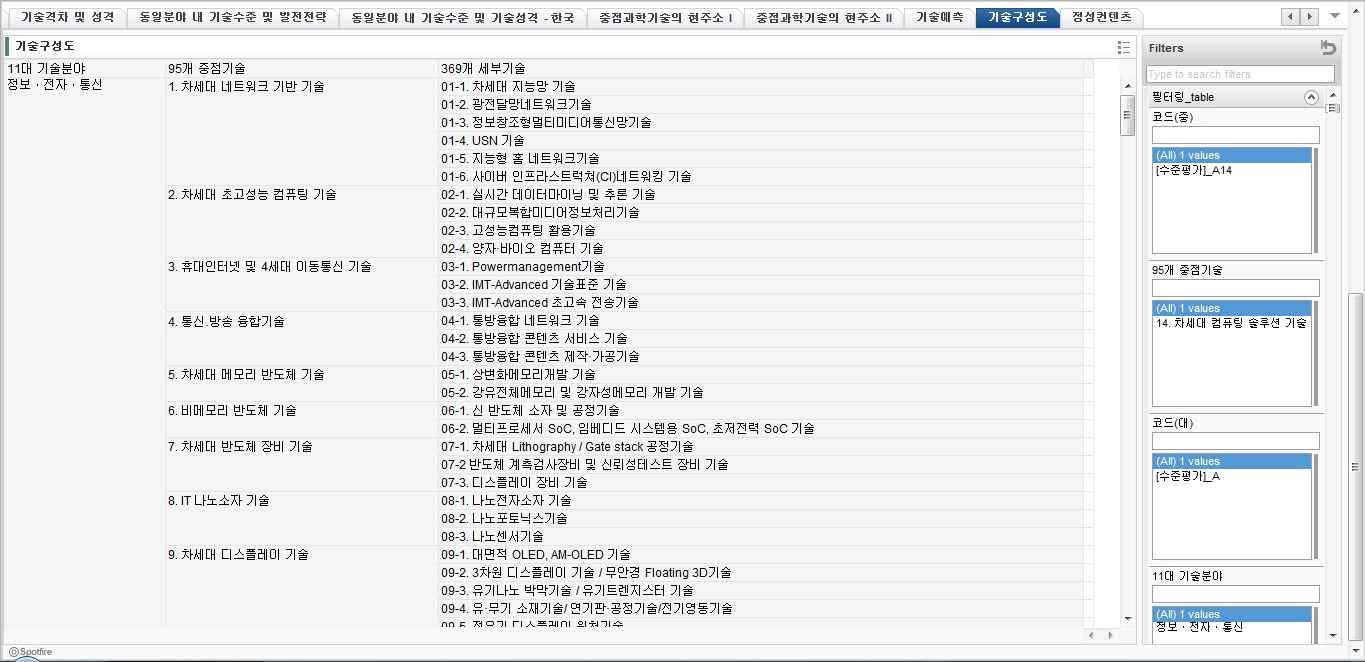 기술수준(95개 중점기술) 기술구성도 분석 화면