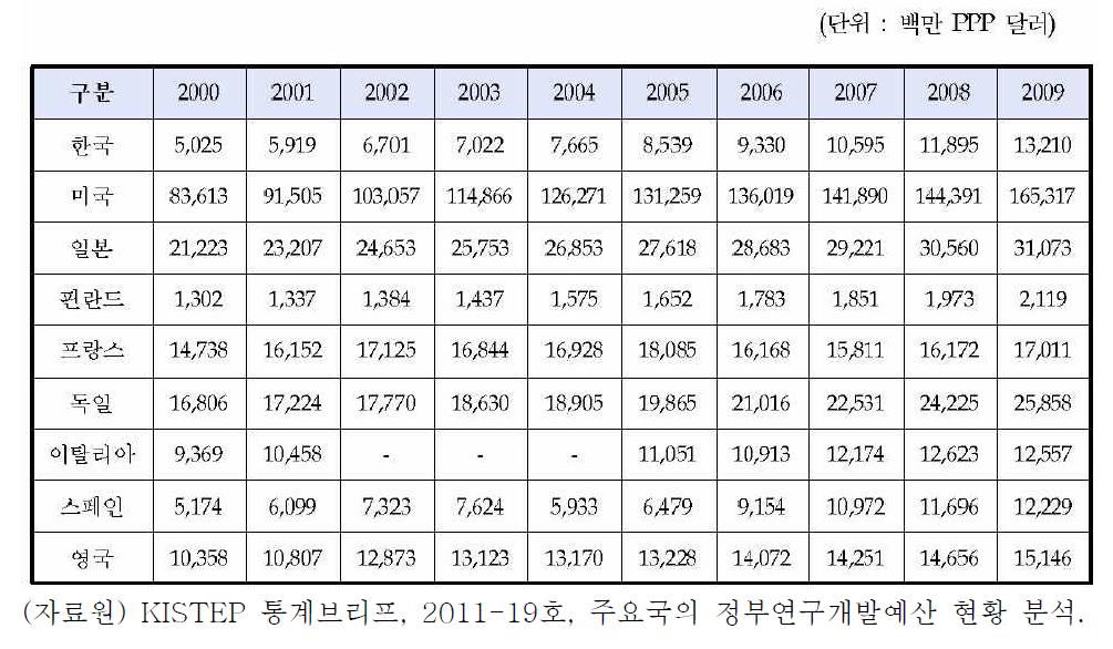 주요국 정부연구개발예산 현황(‘00~’09)