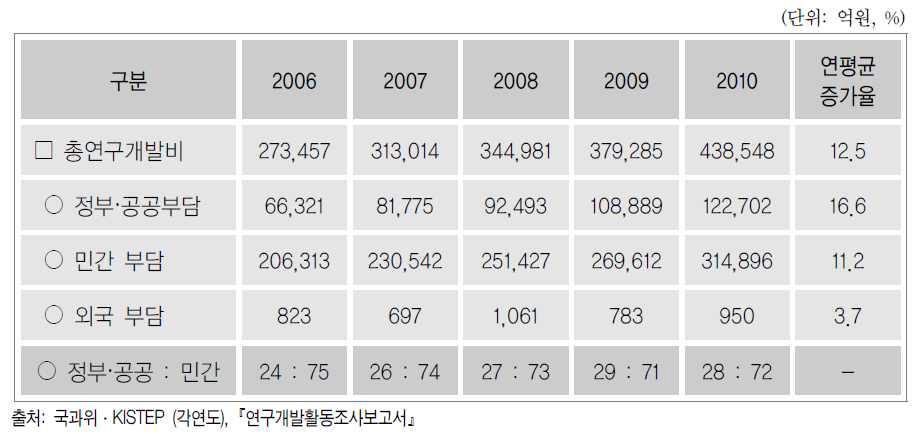 총연구개발비의 재원별 비중