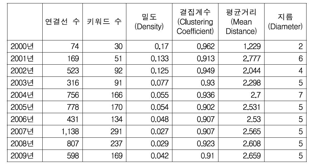 GMO연구네트워크의 연도별 주요 파라미터