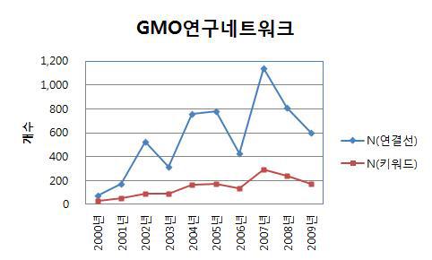 GMO 연구네트워크의 연결선 수와 키워드 수 추이