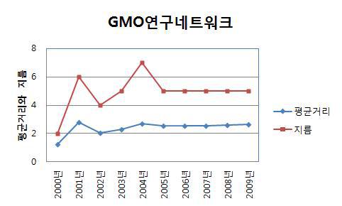 GMO 연구네트워크의 지름과 평균거리 추이