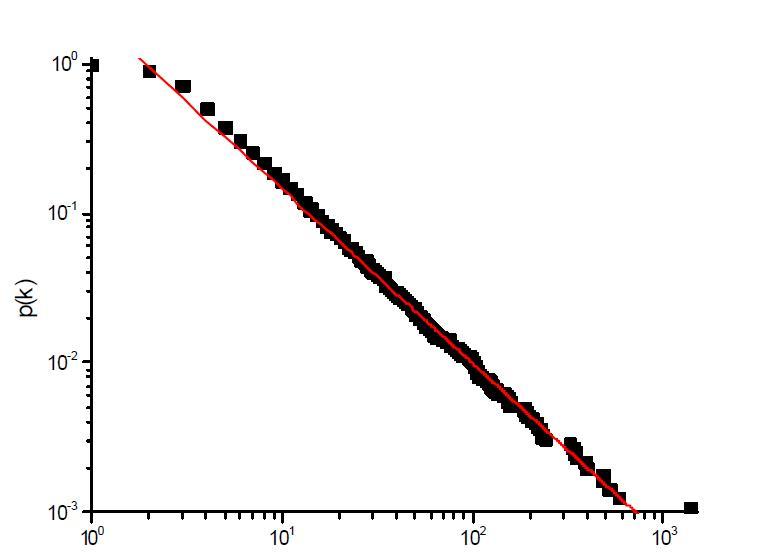 멱함수분포를 따르는 LCD 분야 연구네트워크의 도수(degree) 분포(1990~2010, α=2.16)