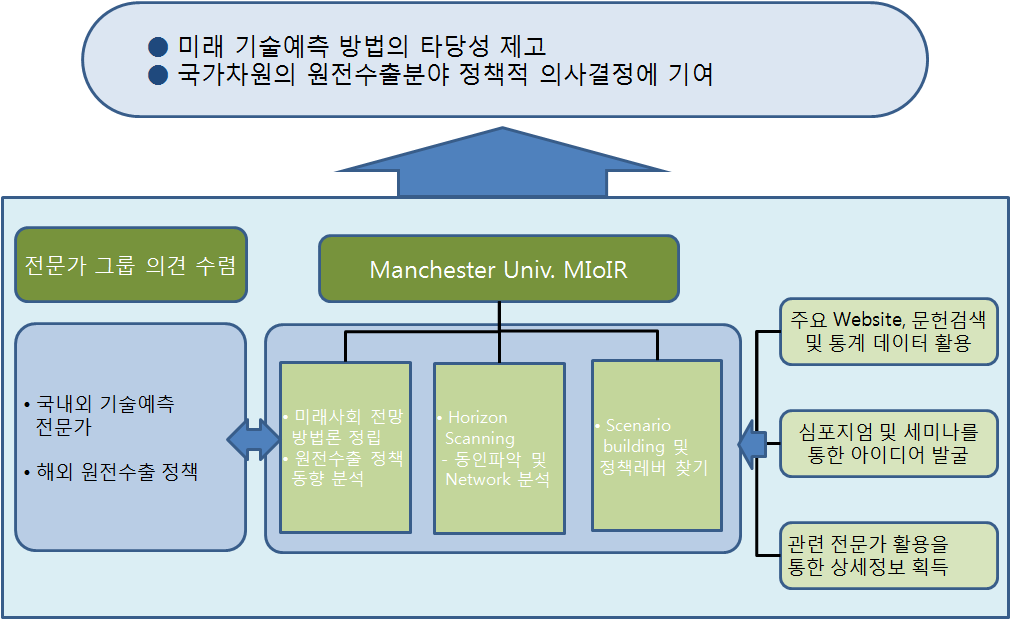 연구방법