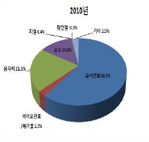 주요국의 에너지원별 전력 생산 비중