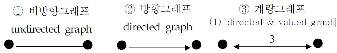 네트워크 분석에서 사용되는 그림의 예