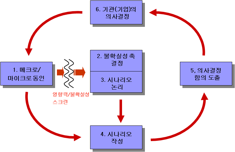 시나리오 플래닝 프로세스