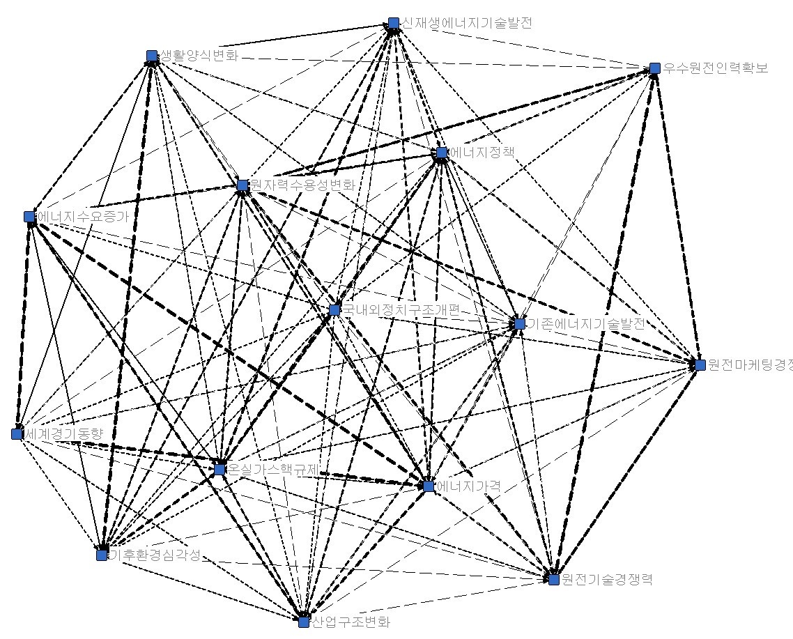 원전수출 영향요인 네트워크의 영향력 소시오그램