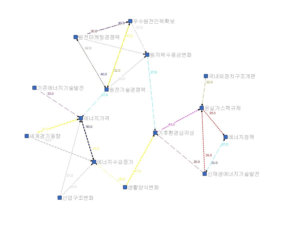원전수출 영향요인 네트워크의 영향력 2(가중치 25이상)