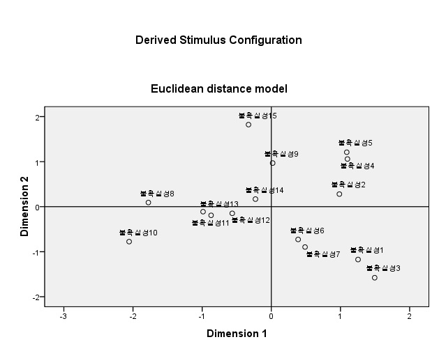15개 요인의 불확실성 다차원 척도 분석결과