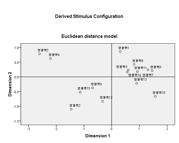 15개 요인의 영향력 다차원 척도 분석결과