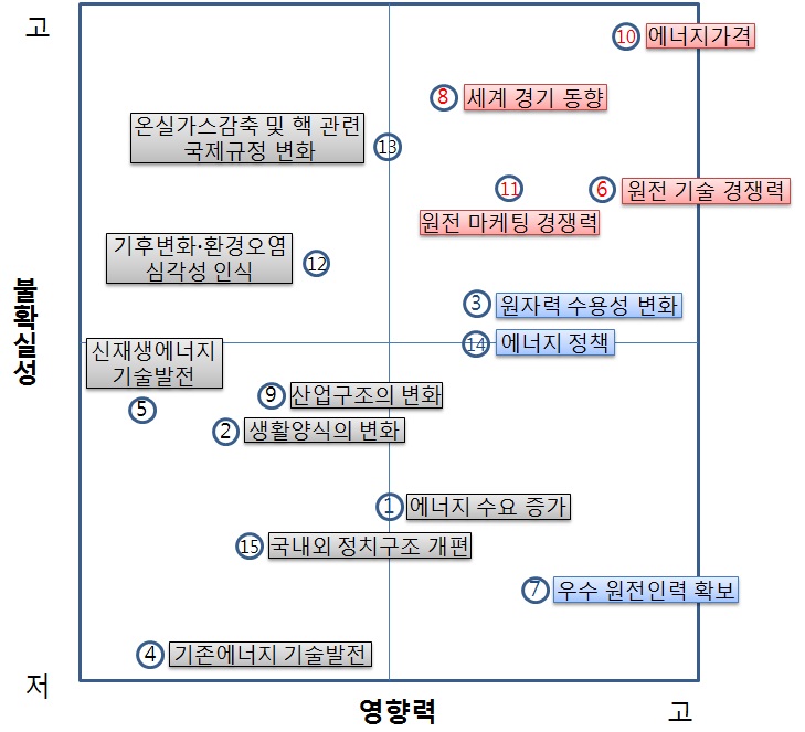 15개 요인의 불확실성과 영향력의 상대적 위치