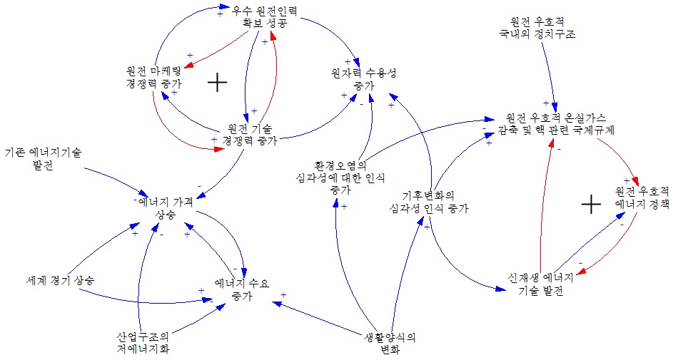 미래 원전수출 전체 인과지도