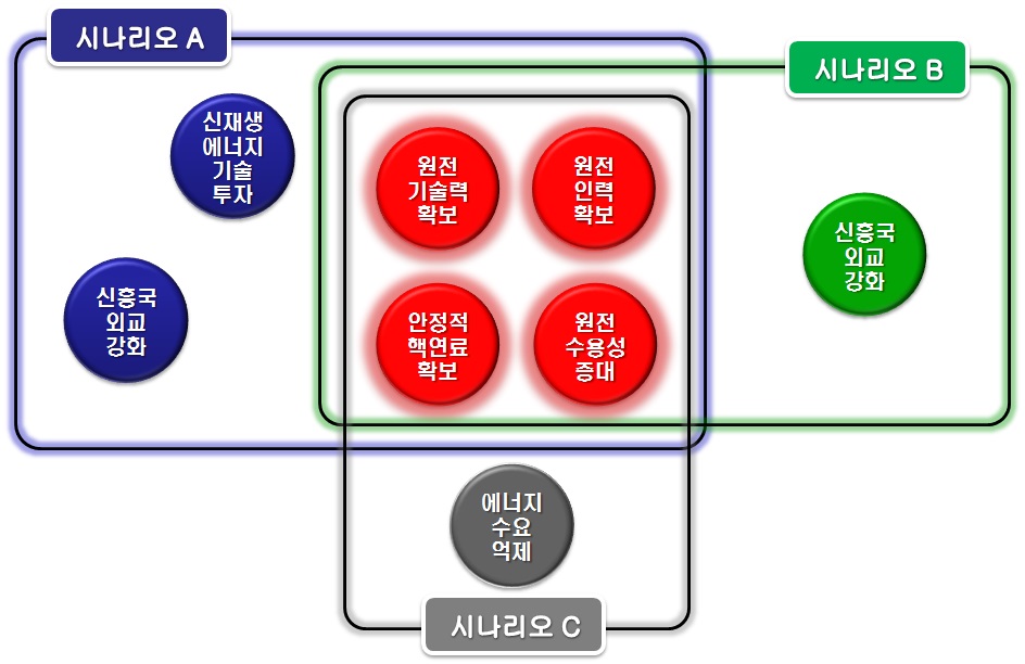 원전수출 시나리오별 전략요인