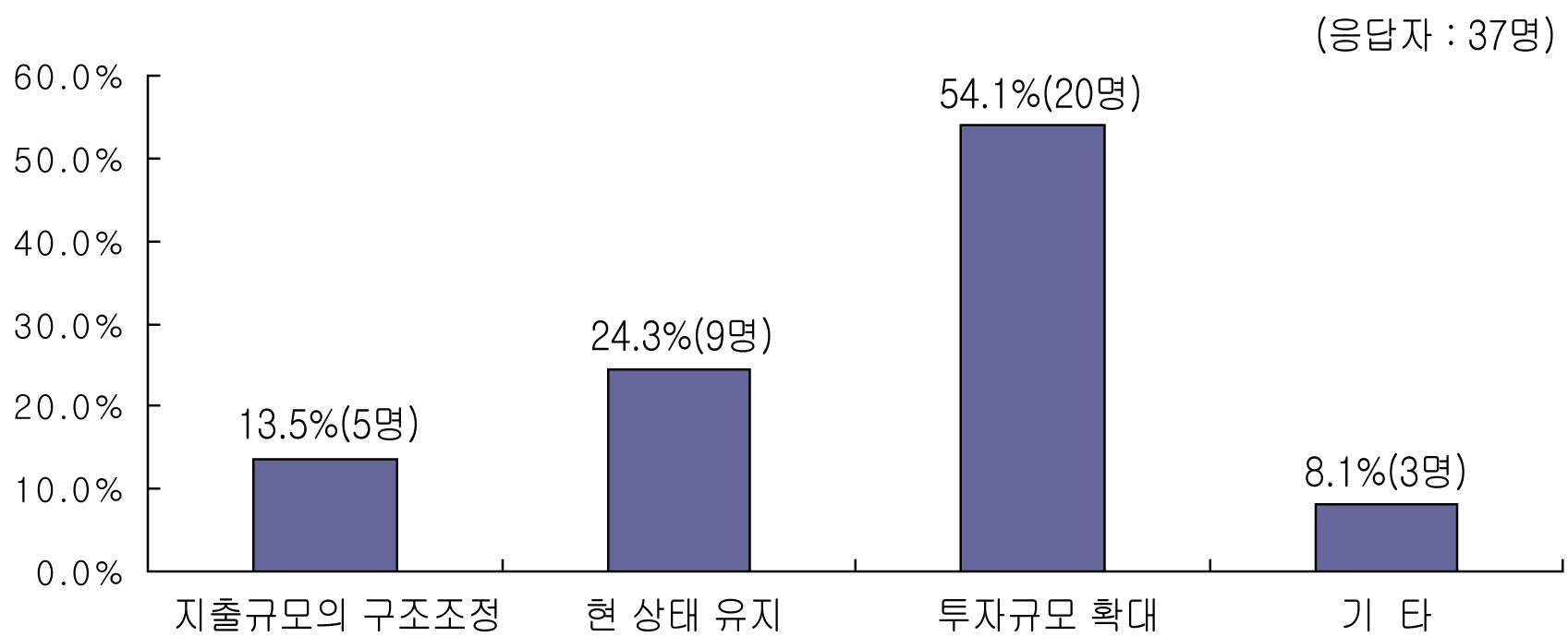 [그림 7-5] 현행 정부연구개발예산의 지출규모에 관한 인식조사