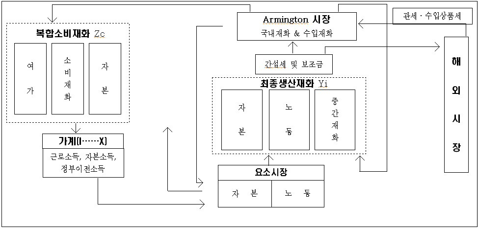 [그림 7-6] KR&D-CGE의 모형구조