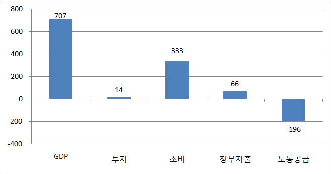 [그림 7-7] R&D 투자의 거시경제 성과: GDP, 투자, 소비, 정부지출, 노동공급