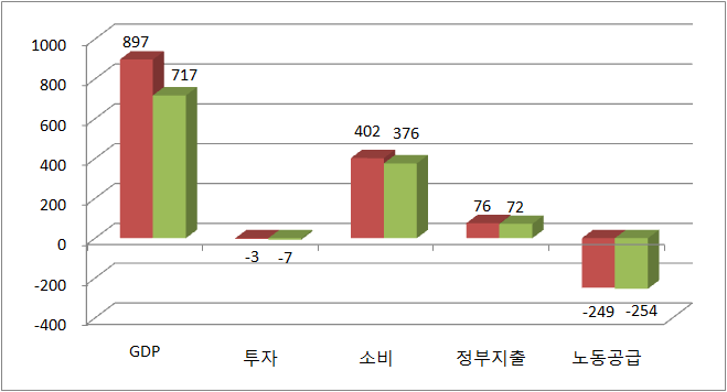 [그림 7-8] 정부 주도 R&D와 민간 주도 R&D의 모의실험 비교