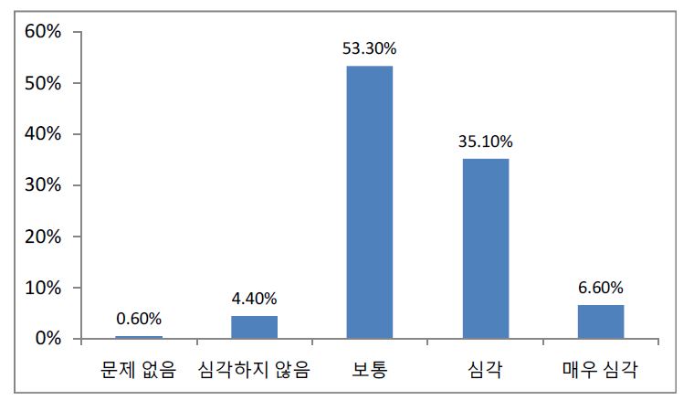 [그림 4-5] 부가가치세 등 세제부담 문제의 심각성