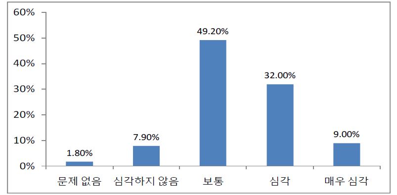 [그림 4-6] 기술지주회사로 기술이전 시 TLO 직원의 성과 불인정 문제의 심각성