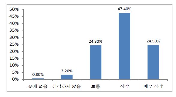 [그림 4-8] 우수인력 확보 문제의 심각성