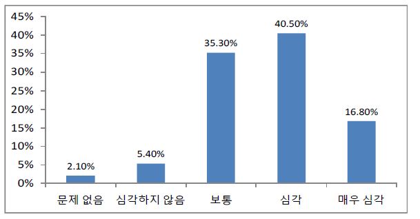 [그림 4-9] 교수/연구원들의 겸직 등 인사상 문제의 심각성