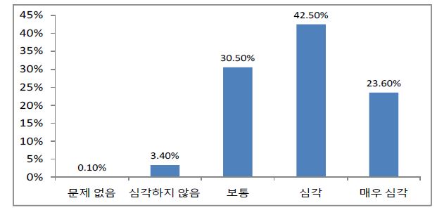 [그림 4-10] 경영실패 시 발생하는 책임성 문제의 심각성