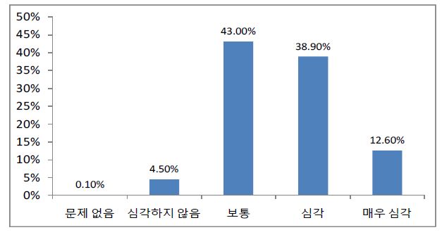 [그림 4-11] 지주회사 경영권 침해에 따른 독립성 저해 문제의 심각성