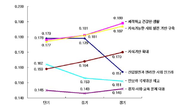 [그림 7-3] 정부연구개발투자의 역할에 대한 상대적 가중치 변화추이