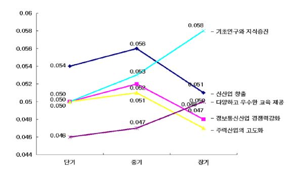 [그림 7-4] 각 시기별 중점과제의 종합 가중치 변화추이