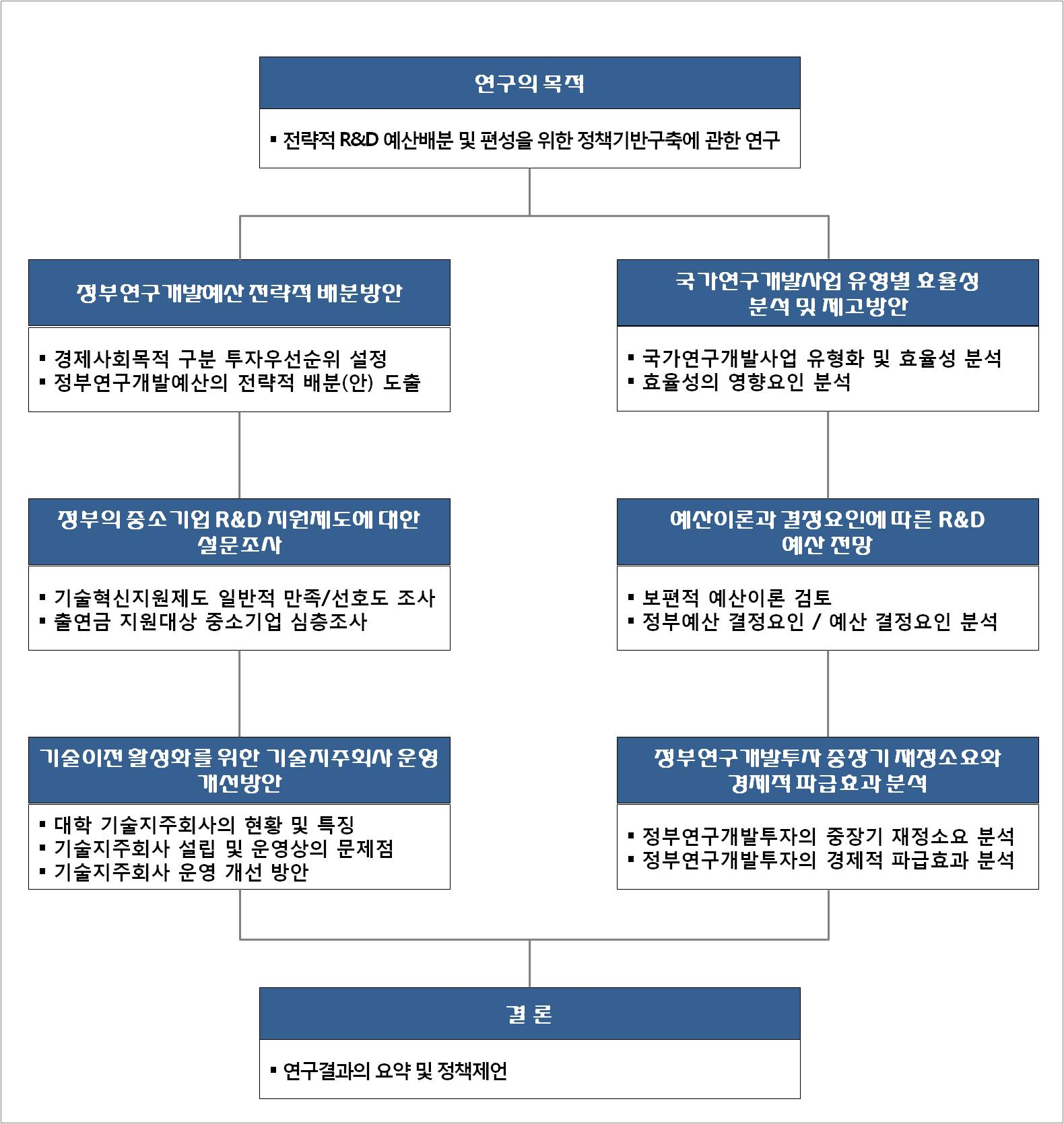 [그림 1-1] 연구의 추진체계