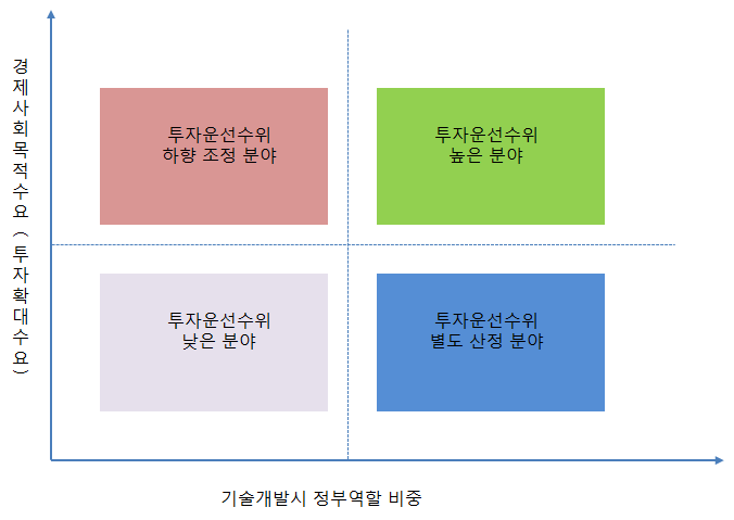 [그림 2-1] 투자우선순위 설정을 위한 개념틀