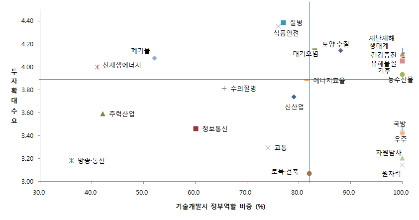 [그림 2-3] 투자수요와 기술개발시 정부역할 비중을 고려한 경제사회목적 분포