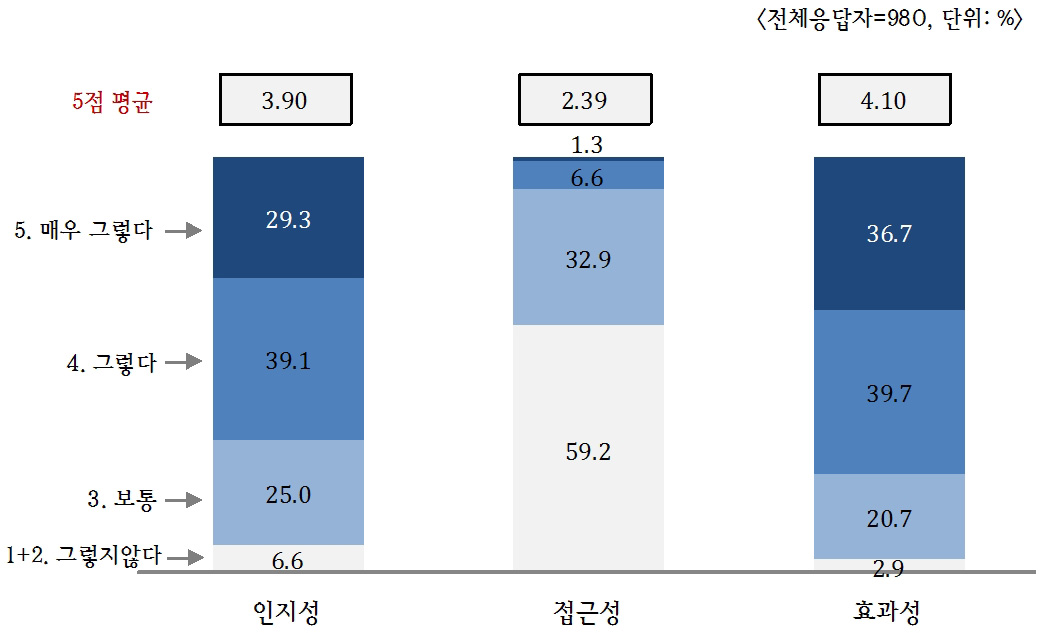 [그림 3-1] 기술혁신지원제도에 대한 인지도