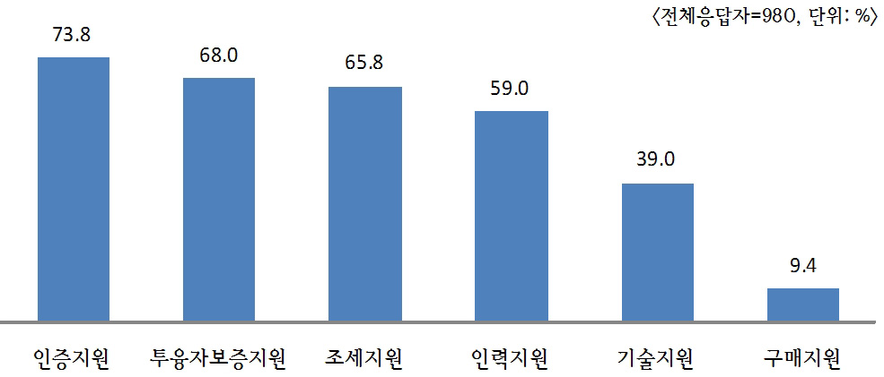 [그림 3-2] 기술혁신지원제도별 활용 경험도