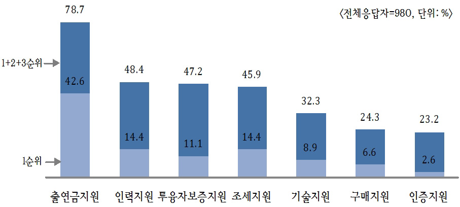 [그림 3-4] 지원제도별 선호도