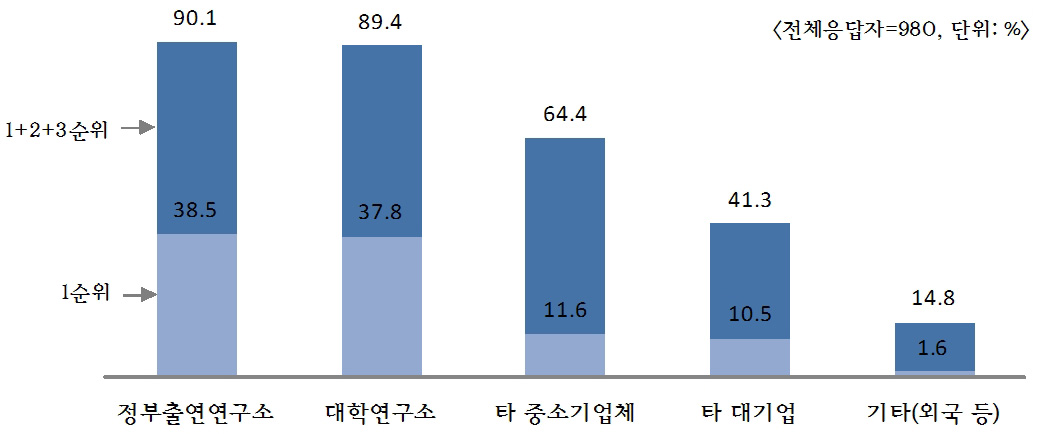 [그림 3-8] 외부 R&D 협력 주체별 선호도