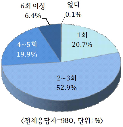 [그림 3-9] 최근 5년간 출연금 지원사업 참여 횟수