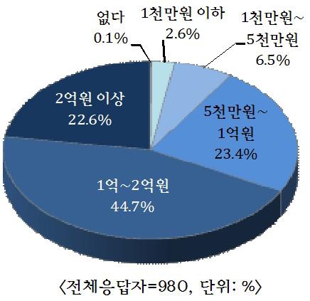 [그림 3-11] 출연금 지원사업비 규모