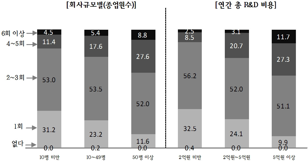 [그림 3-10] 기업 현황에 따른 출연금 지원사업 참여 횟수