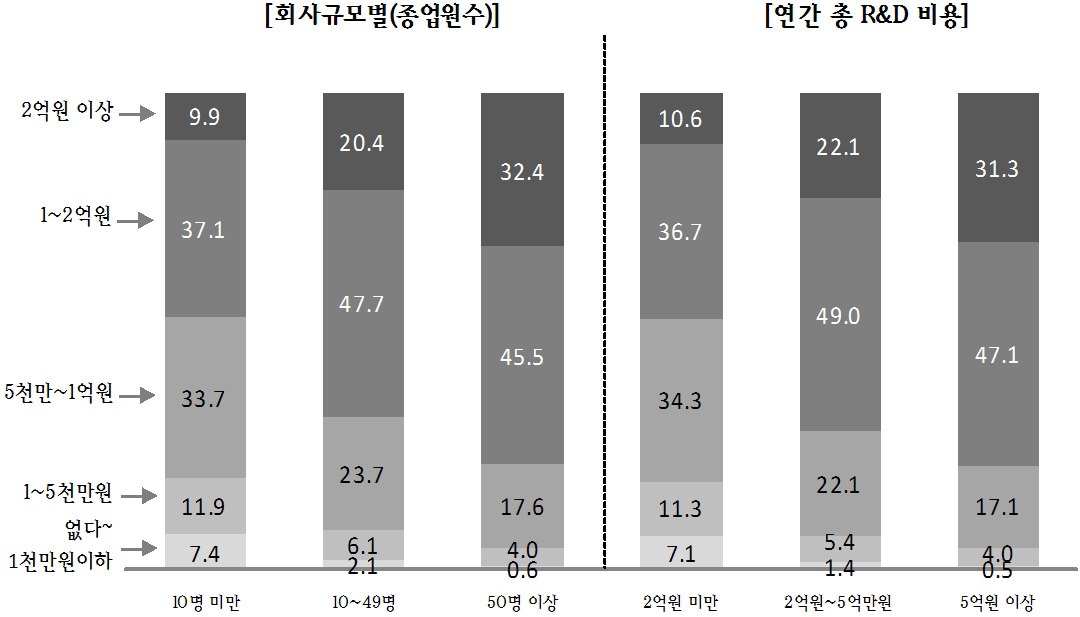 [그림 3-12] 기업 현황에 따른 출연금 지원사업 규모