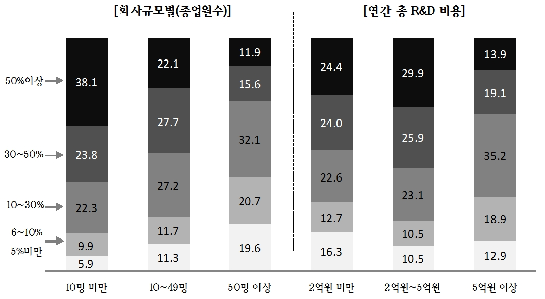 [그림 3-13] 기업의 연간 총 R&D 중 정부 출연금이 차지하는 비중