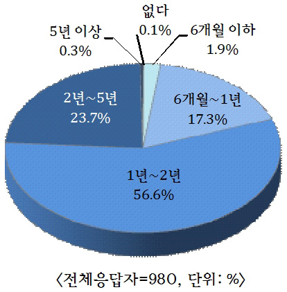 [그림 3-15] 출연금 연구사업 과제 평균 수행 기간