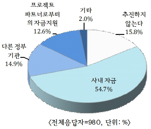 [그림 3-14] 출연금 지원 사업이 없을 경우 자금 조달 방안