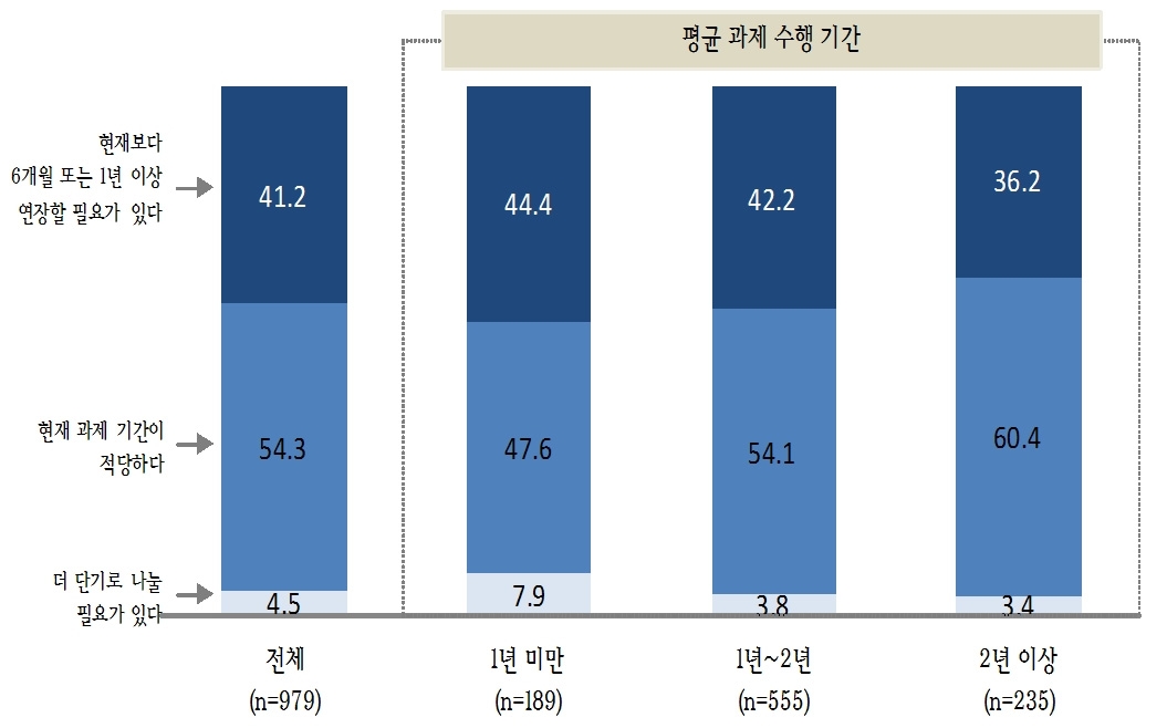 [그림 3-16] 평균 과제 수행기간별 만족도