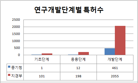 [그림 3-17] 연구개발단계별 특허 성과(2010)