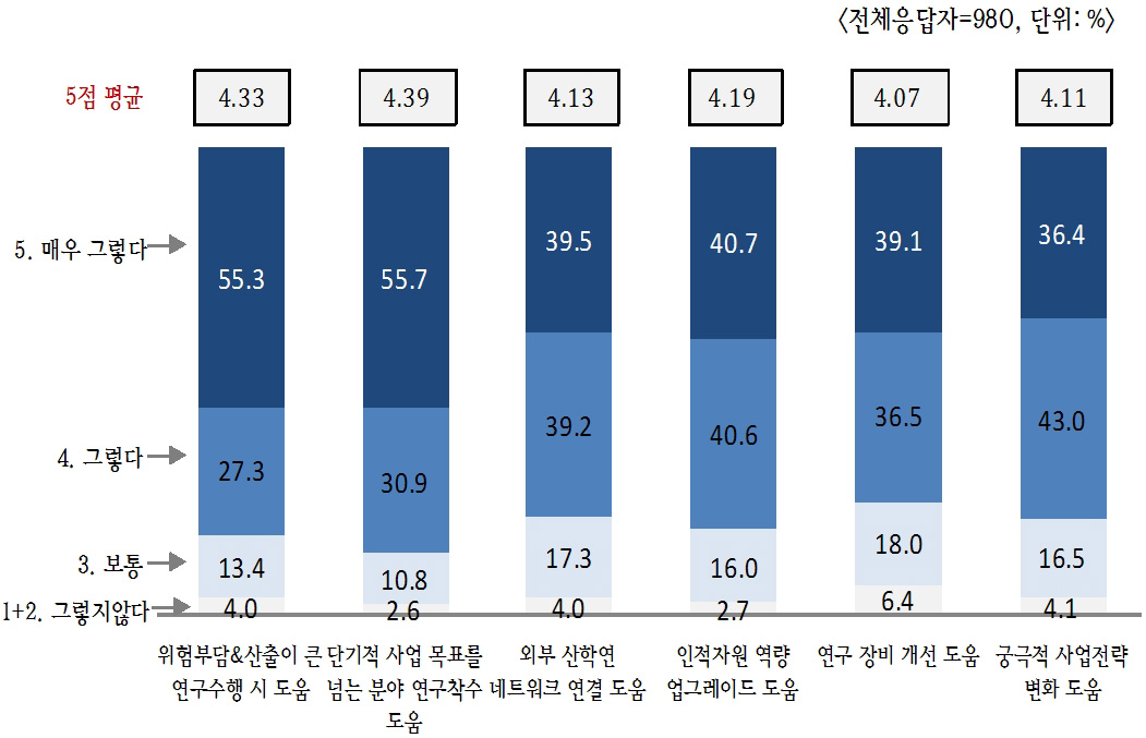 [그림 3-18] 정부 출연금 지원제도에 대한 인식