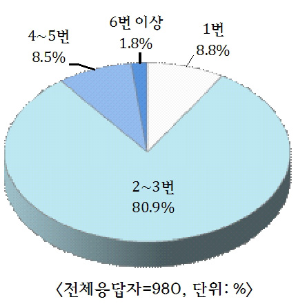 [그림 3-19] 프로젝트 성공을 위해 필요한 정부 지원 횟수