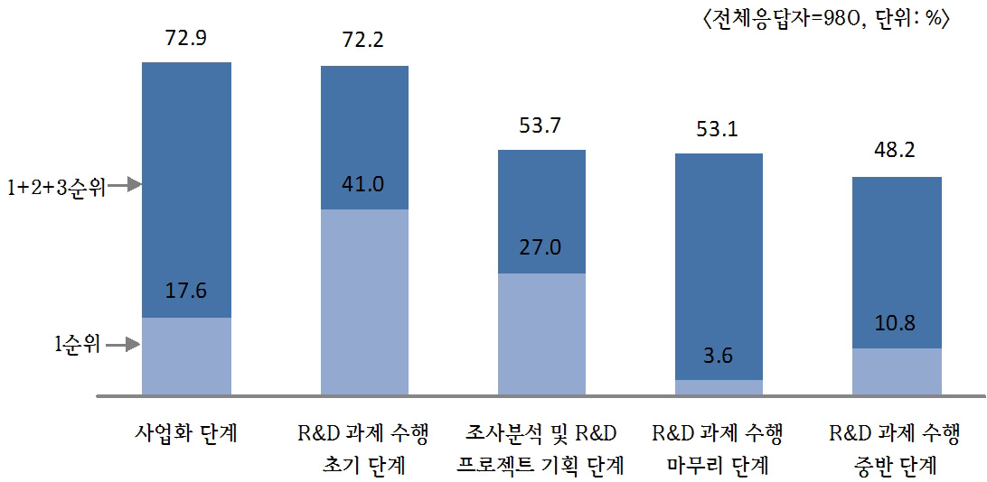 [그림 3-20] R&D 수행 단계별 정부의 지원 필요정도